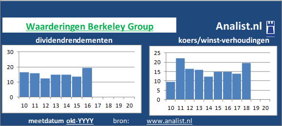 dividendrendement/><BR><p>Berkeley Group keerde in de voorbije 5 jaar geen dividenden uit. 38 procent was het 5-jaars gemiddelde dividendrendement. </p>Op basis van de meest bekende beleggingstheorieën kan het aandeel zodoende een dividendloos aandeel genoemd worden.</p><p class=